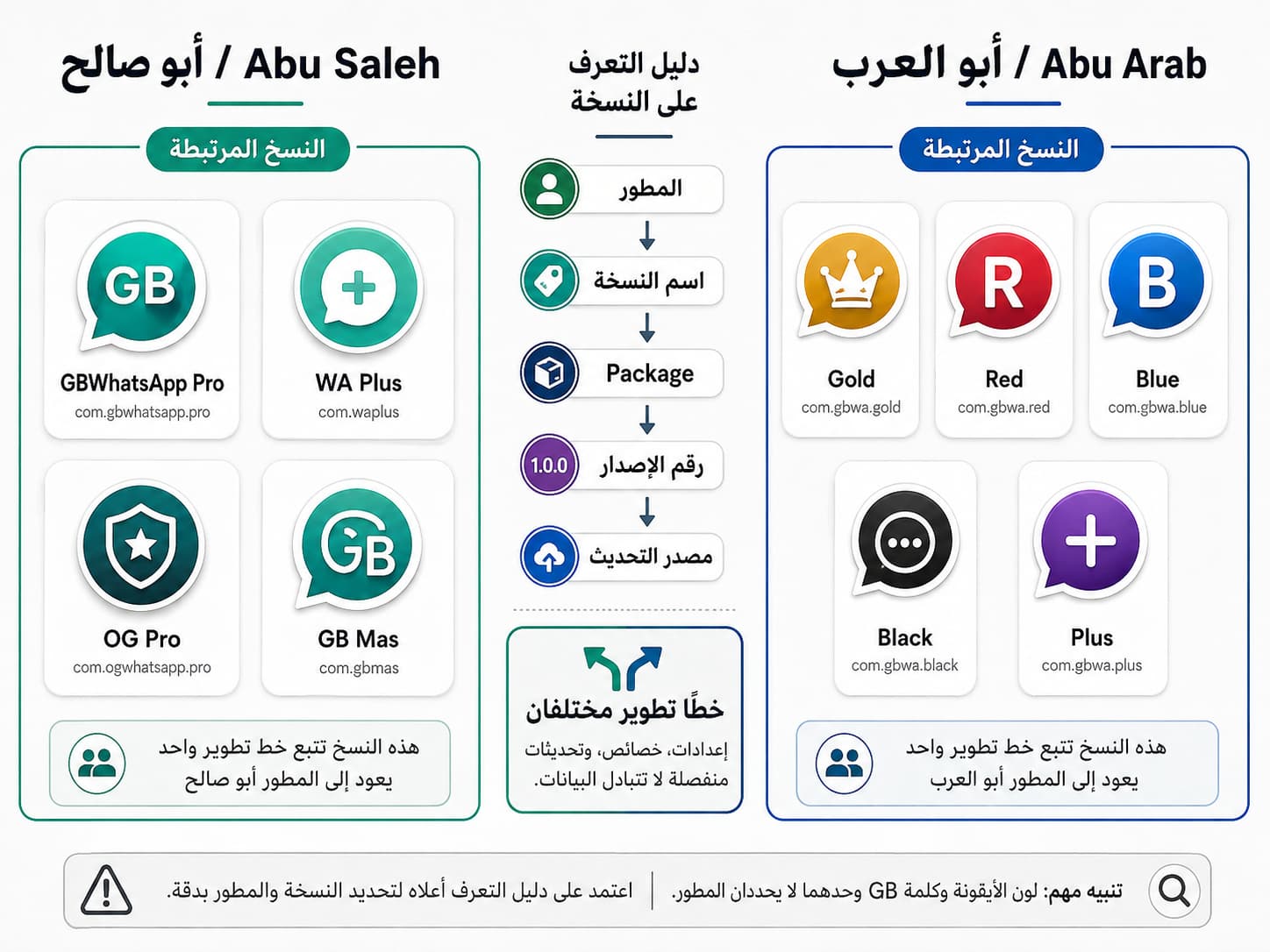 مقارنة بين GBWhatsApp أبو صالح وأبو العرب وكيفية التمييز بينهما
