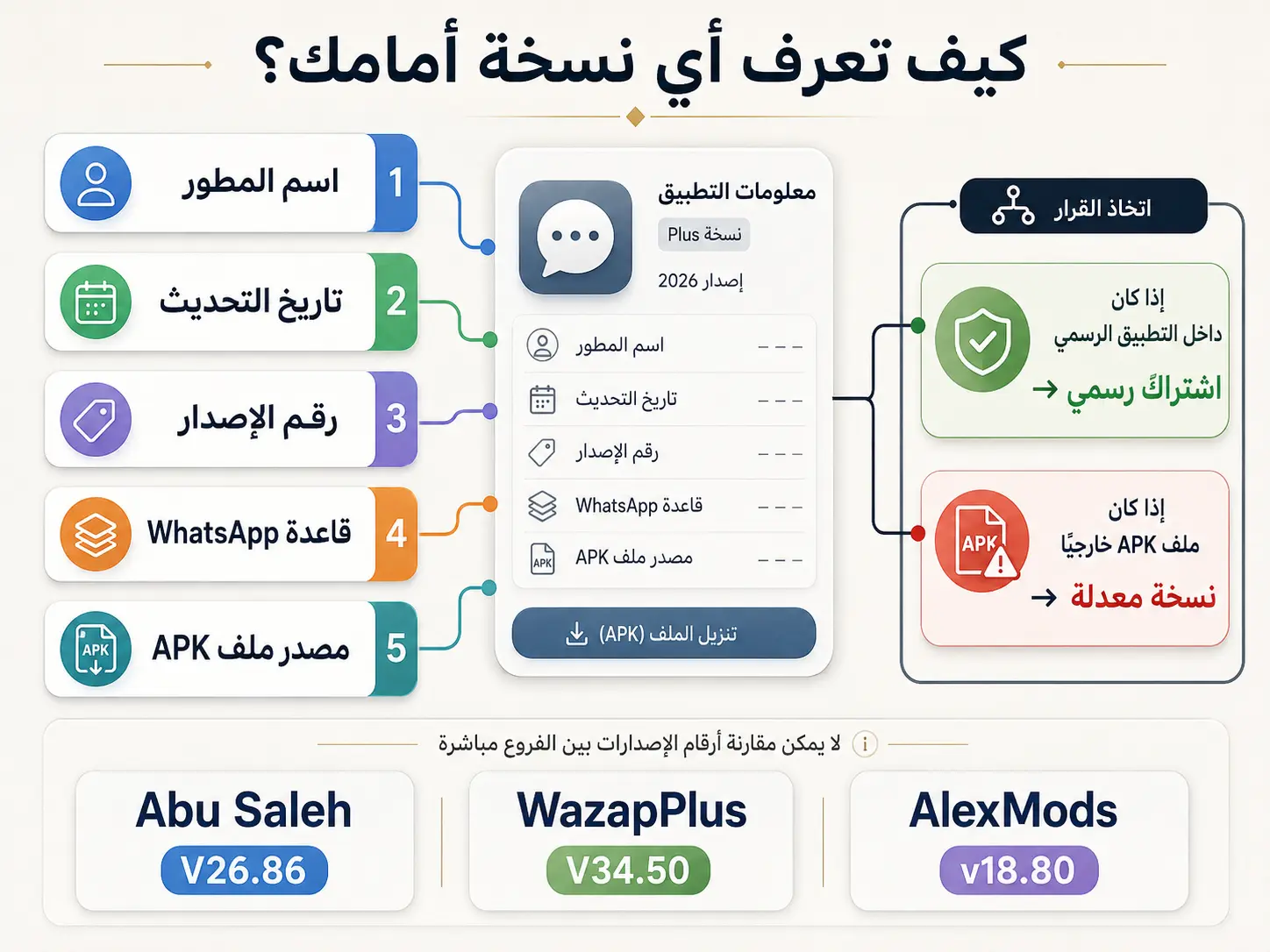 كيف تعرف أي نسخة من WhatsApp Plus أمامك؟ كيفية التمييز بين اشتراك WhatsApp Plus الرسمي ونسخ WhatsApp Plus APK